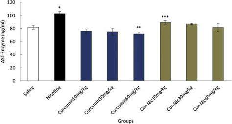 *Significant increase of aspartate aminotransferase (AST) AST enzyme in ...