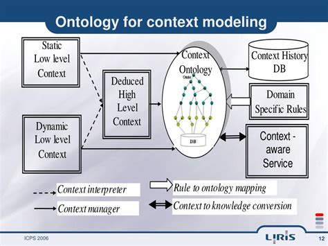 Ppt Modeling And Using Context In Adapting Applications To Pervasive