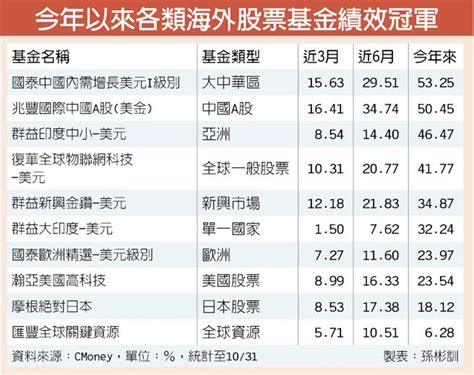 今年來漲逾4成 海外基金績效 大陸、印度佳 投資理財 工商時報