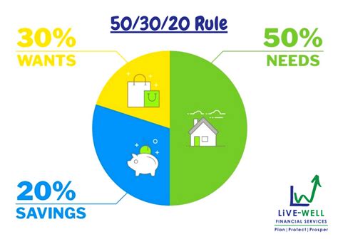 The 503020 Rule How To Save More And Spend Less Live Well Financial Services