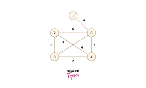 Dijkstra Algorithm Python Scaler Topics