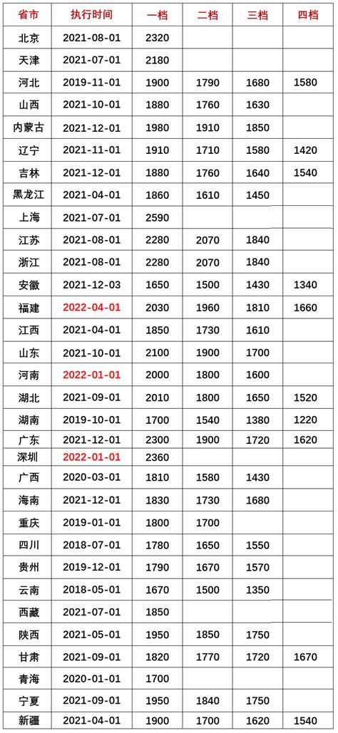 值得收藏！各省最低工资标准最新汇总 南方工报