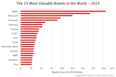 Visualizing The Most Valuable Brands In The World In 2020 Images