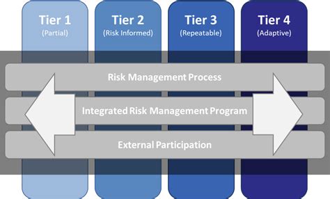 What Are The 5 Functions Of Nist Csf