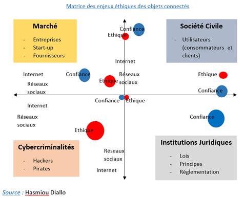 Objets Connect S Quels Sont Les Enjeux Thiques Master