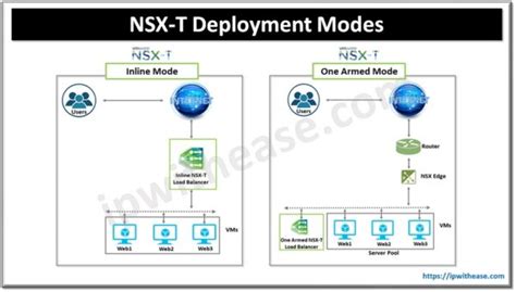 Vmware Nsx T Load Balancer Components Architecture Features