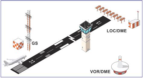 Gbn Instrument Landing System Ils Federal Aviation Administration