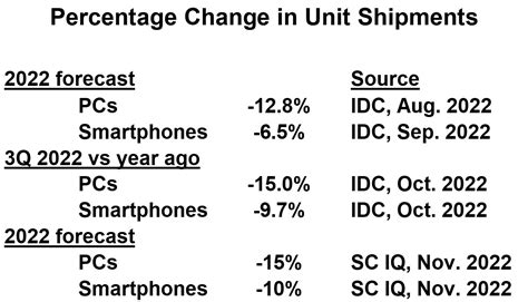 Semiconductors Down In 2h 2022 Sc Iq Semiconductor Intelligence