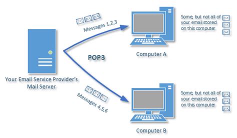 How Do I Deal with One Email Account on Two Machines? - Ask Leo!