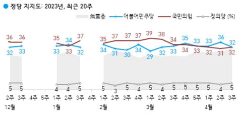 尹 지지율 전주 대비 4p 오른 31與·野 32 동률 갤럽