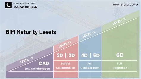 What Are Bim Maturity Levels