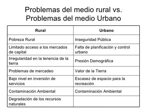 Población Urbana Y Población Rural Cuadro Comparativo