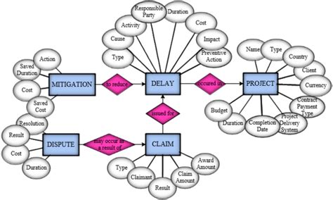 Entity Relationship Diagram Of The Conceptual Model Download