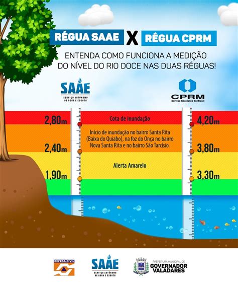 N Vel Do Rio Doce Entra Na Cota De Alerta Em Governador Valadares