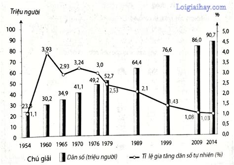 Bài 2 Dân số và gia tăng dân số