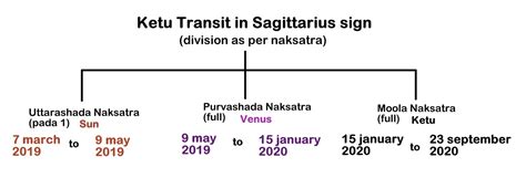 Rahu Ketu Transit For Aries Ascendant Vedic Raj Astrology