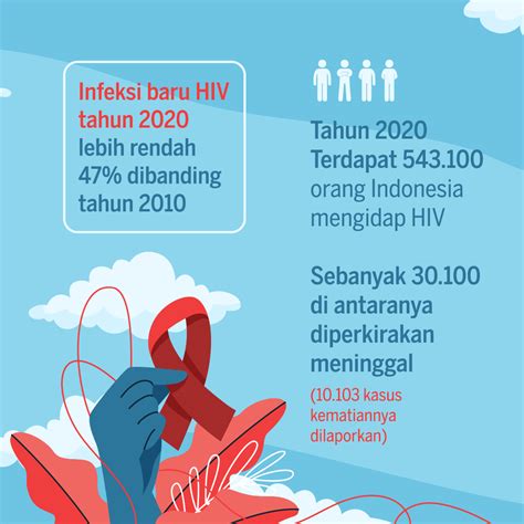 Angka Infeksi Baru Menurun Tahun Indonesia Targetkan Bebas Hiv Aids