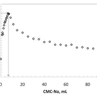 Illustration of polyelectrolyte complexes formation. | Download ...