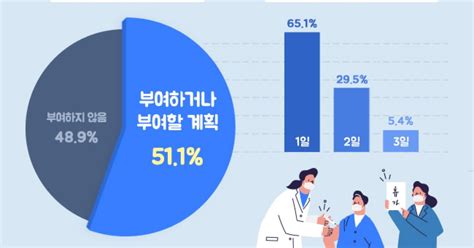 기업 2곳중 1곳 코로나19 백신 유급휴가 간다