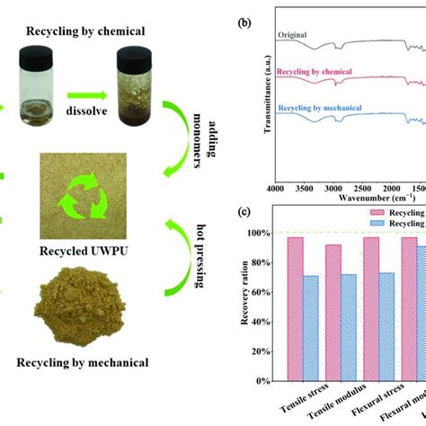 Recycling Properties Of The Uwpu A The Digital Photographs Of The