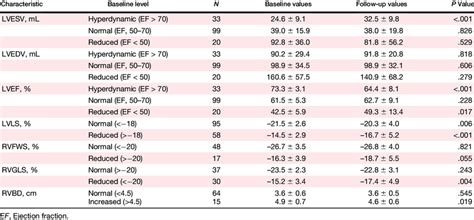 Echocardiographic Characteristics Of Paired Baseline And Follow Up