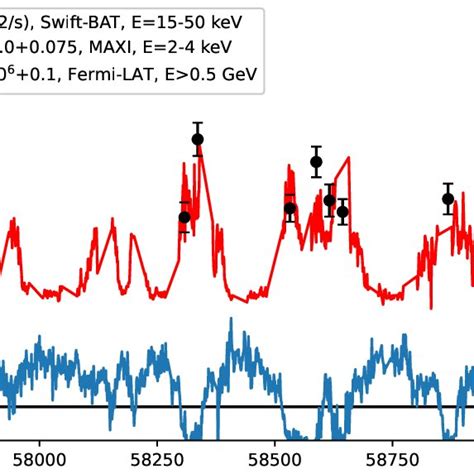 Fermi Lat Maxi And Swift Bat Light Curves Of Cygnus X Showing Data