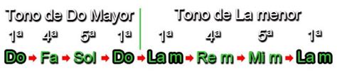 Modulaci N Musical C Mo Cambiar De Tonalidad