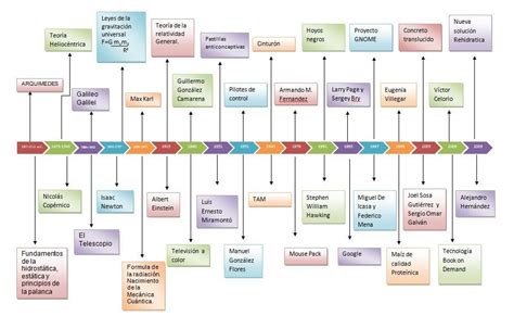 Linea Del Tiempo Desarrollo Historico De La Fisica Timeline Images