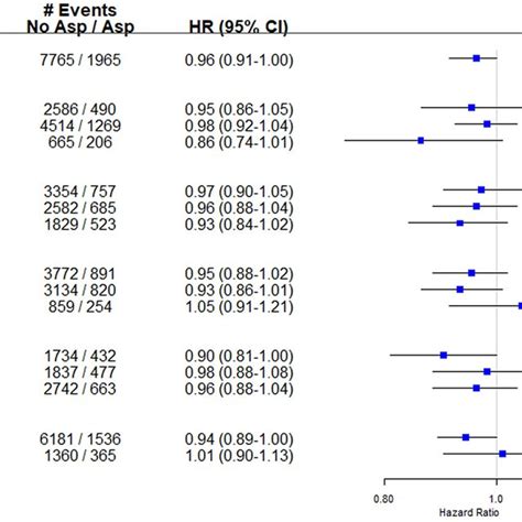 Daily Aspirin Use And Risk Of Breast Cancer Overall And By Potential