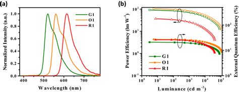 A El Spectra And B Pe Eqe Luminance Characteristics Of Devices G1 O1 Download Scientific