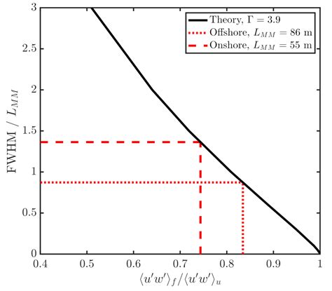 Atmosphere Free Full Text Departure From Flux Gradient Relation In