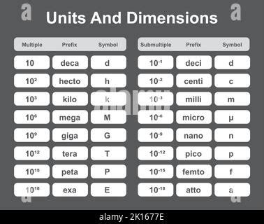 SI Units And Dimensions Formulas. Multiple And Submultiple Symbols ...