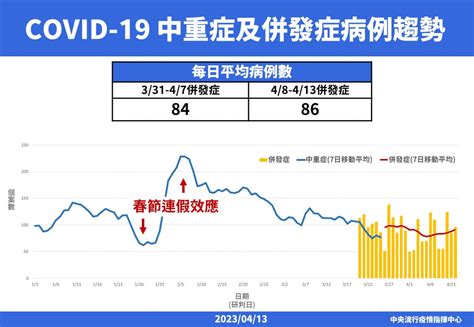 上週平均每日新增86例新冠中重症 預計下周公布改類降級