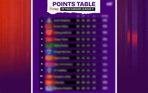 Pkl 11 Points Table Most Raid And Tackle Points After Match 50 Dabang