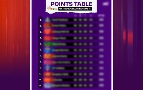 Pkl 11 Points Table Most Raid And Tackle Points After Match 30