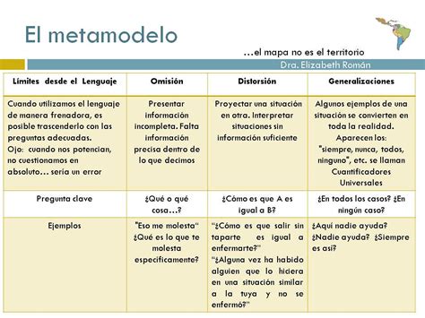 El Metamodelo 2 Técnica De La Pnl El Metamodelo 2 Elizabeth