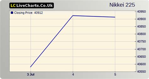 1 day NIKKEI 225 chart | Chartoasis.com