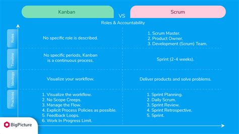 Scrum Vs Kanban Agile Methodologies Comparison 45 OFF