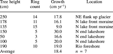 Average Growth Rates Of Nothofagus Nitida Up To 250 Cm Tall Moraine