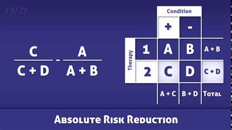 Absolute Risk Reduction Arr Definition And Calculation Youtube