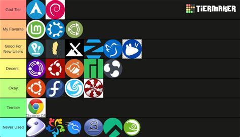 Linux Distros Tier List Community Rankings Tiermaker