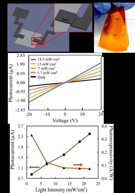 A The Schematic Representation Of The Inkjet Printed Graphene Mos2