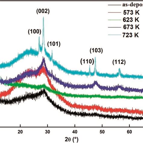 Xrd Patterns Of As Deposited And Vacuum Annealed Zns Films Download