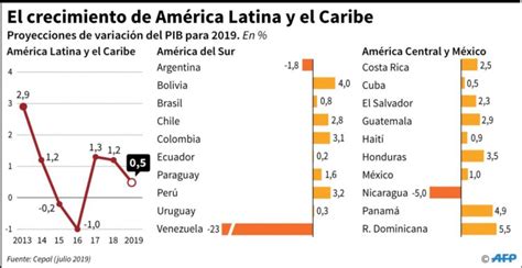 América Latina tiene urgencia de mejorar la igualdad Pero cómo lograrlo si la economía no