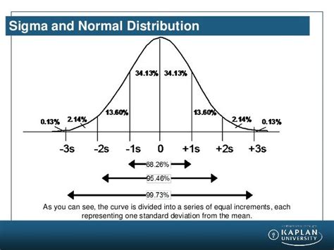 Simple Distribution Curve Graph X Axis On Chart