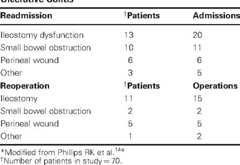 Figure 1 From Proctocolectomy And Brooke Ileostomy For Chronic