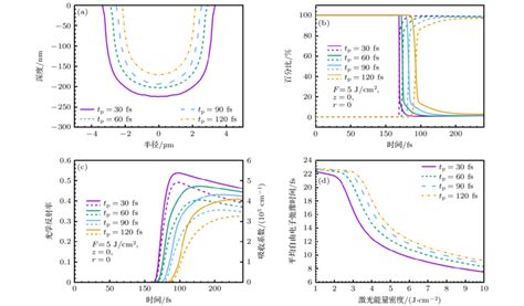 A Ablation Crater Shape B Temporal Evolution Of Effective