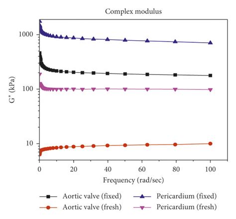 A Complex Viscosity Comparison Bw Fixed And Fresh Samples Of Aortic Download Scientific