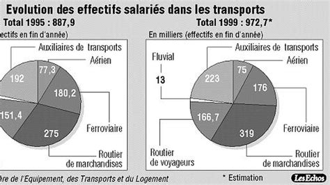 Troisième Année De Forte Croissance Pour Le Secteur Des Transports En