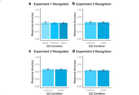 Recognition Memory Accuracy In Experiments A 1 B 2 C 3 And D 4 As A